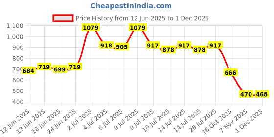 ajio.com priority Men Colour-block Back Pack priority Price History Graph from 12 Jun 2025 to 1 Dec 2025