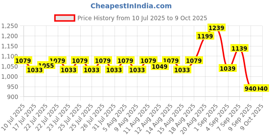 ajio.com priority Men Colour-Block Everyday Back Pack priority Price History Graph from 10 Jul 2025 to 8 Oct 2025