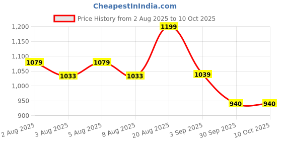 ajio.com priority Men Colour-Block Everyday Back Pack priority Price History Graph from 2 Aug 2025 to 9 Oct 2025