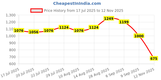 ajio.com priority Men Colour-Block Eveyday Back Pack priority Price History Graph from 17 Jul 2025 to 12 Nov 2025
