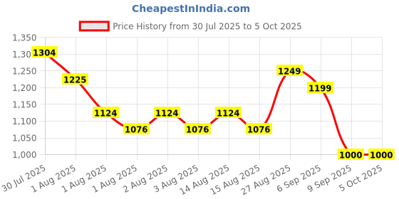 ajio.com priority Men Colour-Block Eveyday Back Pack priority Price History Graph from 30 Jul 2025 to 5 Oct 2025