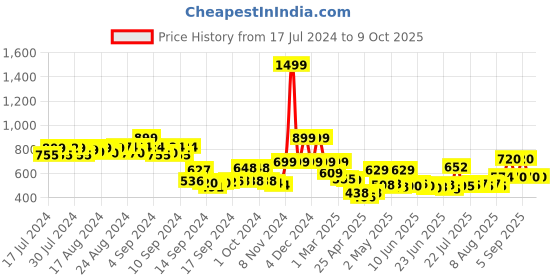 ajio.com priority Men Colourblock Back Pack priority Price History Graph from 17 Jul 2024 to 8 Oct 2025