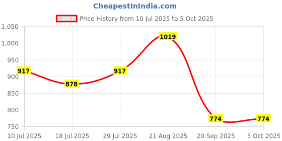 ajio.com priority Men Every Day Back Pack priority Price History Graph from 10 Jul 2025 to 4 Oct 2025
