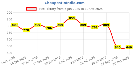 ajio.com priority Men Everybody Back Pack priority Price History Graph from 6 Jun 2025 to 9 Oct 2025