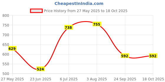 ajio.com priority Men Everybody Back Pack priority Price History Graph from 27 May 2025 to 17 Oct 2025