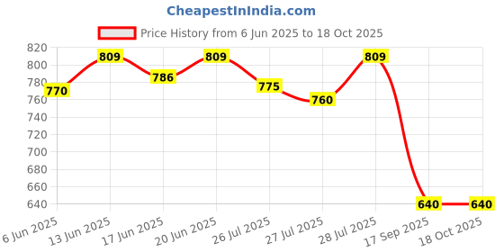 ajio.com priority Men Everybody Back Pack priority Price History Graph from 6 Jun 2025 to 18 Oct 2025