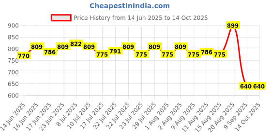 ajio.com priority Men Everybody Back Pack priority Price History Graph from 14 Jun 2025 to 13 Oct 2025