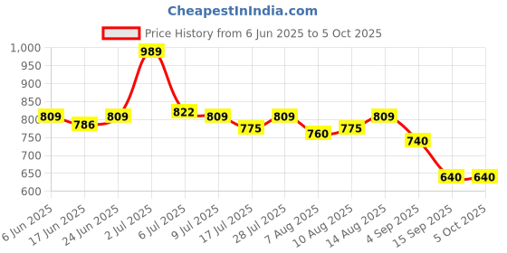 ajio.com priority Men Everybody Printed Back Pack priority Price History Graph from 6 Jun 2025 to 4 Oct 2025