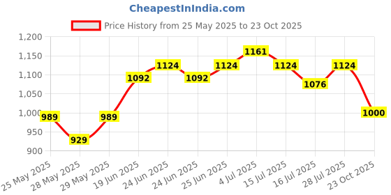 ajio.com priority Men Everybody Printed Back Pack priority Price History Graph from 25 May 2025 to 23 Oct 2025