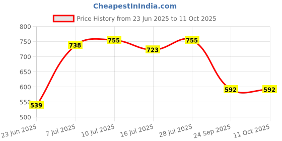 ajio.com priority Men Everybody Printed Back Pack priority Price History Graph from 23 Jun 2025 to 10 Oct 2025