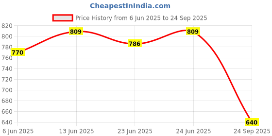ajio.com priority Men Everybody Printed Back Pack priority Price History Graph from 6 Jun 2025 to 24 Sep 2025