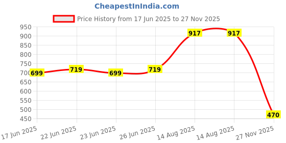ajio.com priority Men Everybody Printed Back Pack priority Price History Graph from 17 Jun 2025 to 27 Nov 2025