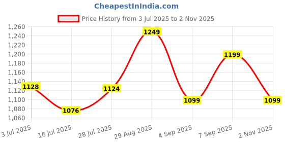 ajio.com priority Men Everybody Printed Back Pack priority Price History Graph from 3 Jul 2025 to 2 Nov 2025