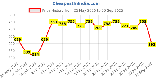 ajio.com priority Men Everyday  Back Pack priority Price History Graph from 25 May 2025 to 30 Sep 2025