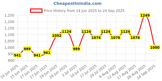 ajio.com priority Men Everyday  Back Pack priority Price History Graph from 14 Jun 2025 to 24 Sep 2025