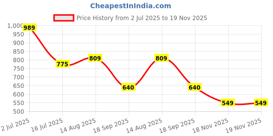 ajio.com priority Men Everyday Back Pack priority Price History Graph from 2 Jul 2025 to 18 Nov 2025