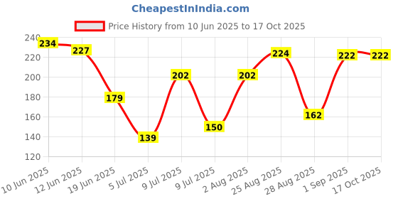 ajio.com priority  Men Everyday Back Pack priority Price History Graph from 10 Jun 2025 to 17 Oct 2025