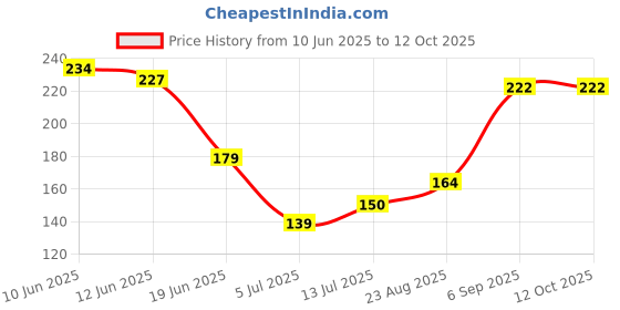 ajio.com priority  Men Everyday Back Pack priority Price History Graph from 10 Jun 2025 to 12 Oct 2025