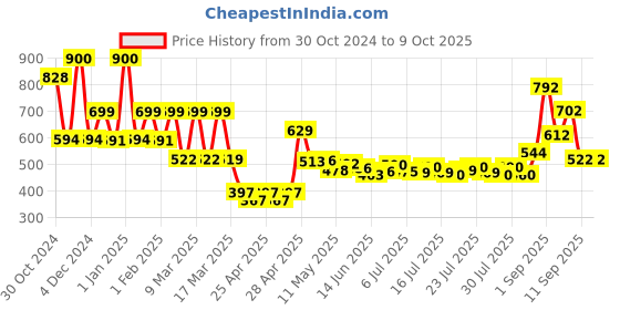 ajio.com priority Men Everyday Use Back Pack priority Price History Graph from 30 Oct 2024 to 7 Oct 2025