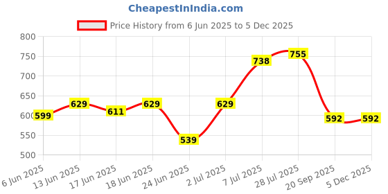ajio.com priority Men Graphic Back Pack priority Price History Graph from 6 Jun 2025 to 4 Dec 2025