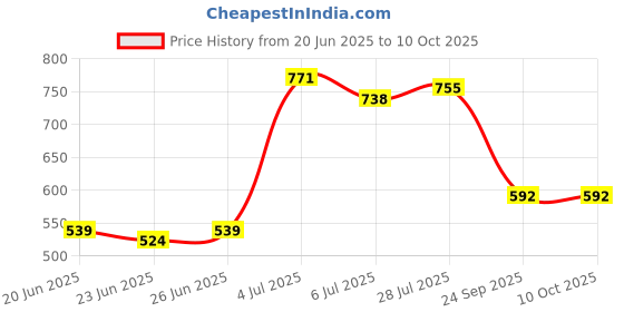 ajio.com priority Men Graphic Back Pack priority Price History Graph from 20 Jun 2025 to 9 Oct 2025