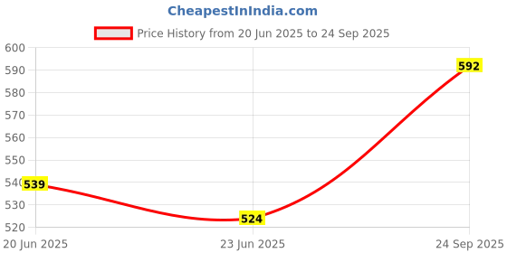 ajio.com priority Men Graphic Back Pack priority Price History Graph from 20 Jun 2025 to 24 Sep 2025