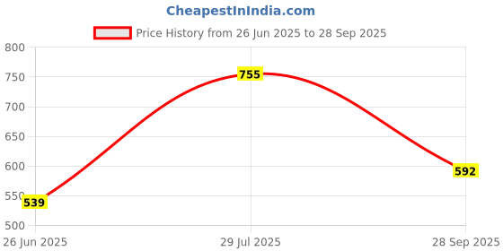 ajio.com priority Men Graphic Back Pack priority Price History Graph from 26 Jun 2025 to 28 Sep 2025
