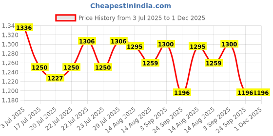 ajio.com priority Men Graphic Everyday Back Pack priority Price History Graph from 3 Jul 2025 to 1 Dec 2025