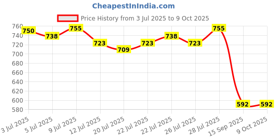 ajio.com priority Men Graphic Everyday Back Pack priority Price History Graph from 3 Jul 2025 to 9 Oct 2025