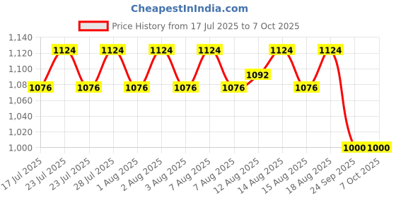 ajio.com priority Men Graphic Everyday Back Pack priority Price History Graph from 17 Jul 2025 to 7 Oct 2025