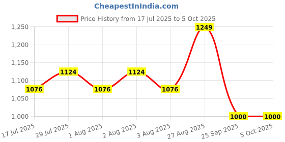 ajio.com priority Men Graphic Everyday Back Pack priority Price History Graph from 17 Jul 2025 to 5 Oct 2025