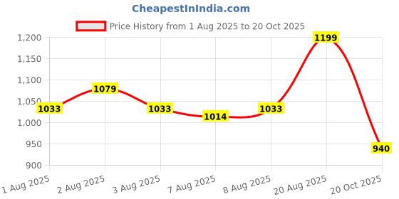 ajio.com priority Men Graphic Everyday Back Pack priority Price History Graph from 1 Aug 2025 to 20 Oct 2025