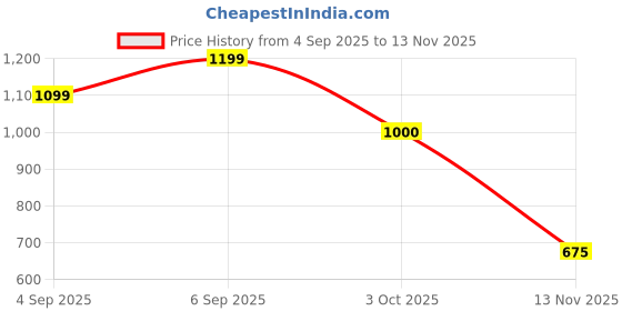 ajio.com priority Men Graphic Everyday Back Pack priority Price History Graph from 4 Sep 2025 to 13 Nov 2025