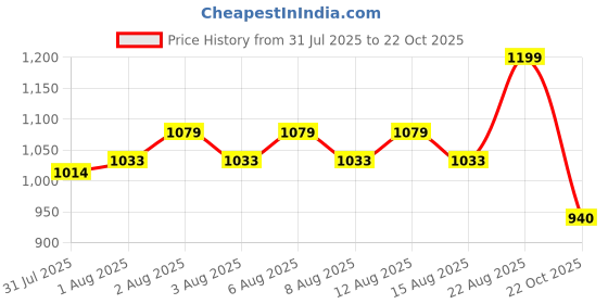 ajio.com priority Men Graphic Everyday Back Pack priority Price History Graph from 31 Jul 2025 to 22 Oct 2025