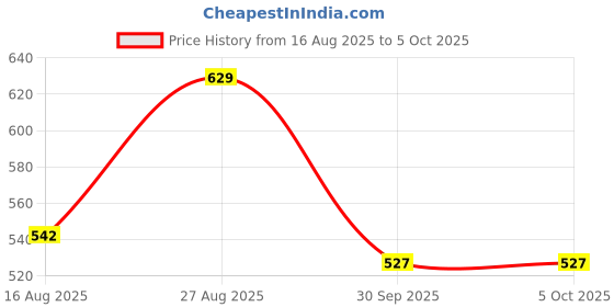ajio.com priority Men Graphic Everyday Back Pack priority Price History Graph from 16 Aug 2025 to 5 Oct 2025