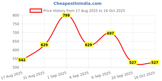 ajio.com priority Men Graphic Everyday Back Pack priority Price History Graph from 17 Aug 2025 to 16 Oct 2025