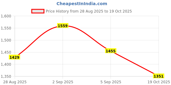 ajio.com priority Men Graphic Everyday Back Pack priority Price History Graph from 28 Aug 2025 to 19 Oct 2025