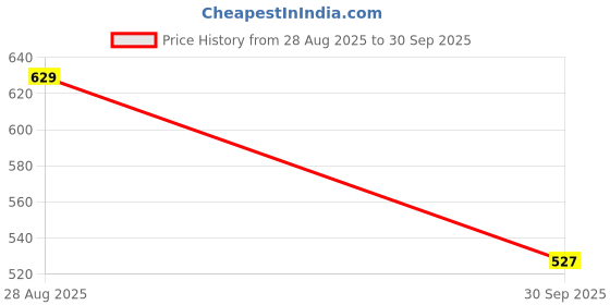 ajio.com priority Men Graphic Everyday Back Pack priority Price History Graph from 28 Aug 2025 to 30 Sep 2025