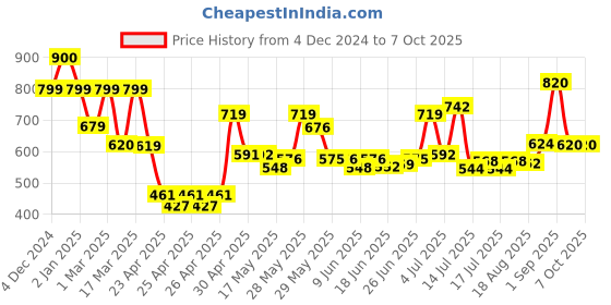 ajio.com priority Men Graphic Print Backpack priority Price History Graph from 4 Dec 2024 to 7 Oct 2025
