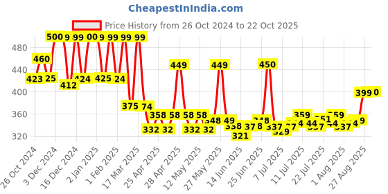 ajio.com priority Men Laptop Back Pack priority Price History Graph from 26 Oct 2024 to 22 Oct 2025