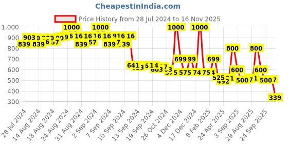 ajio.com priority Men Laptop Backpack with Multiple Pockets priority Price History Graph from 28 Jul 2024 to 16 Nov 2025