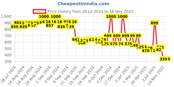 ajio.com priority Men Laptop Backpack with Multiple Pockets priority Price History Graph from 28 Jul 2024 to 15 Nov 2025