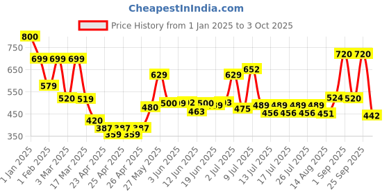 ajio.com priority Men Laptop Backpack with Multiple Pockets priority Price History Graph from 1 Jan 2025 to 3 Oct 2025