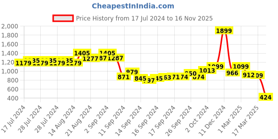 ajio.com priority Men Laptop Bag with Detachable Strap priority Price History Graph from 17 Jul 2024 to 16 Nov 2025