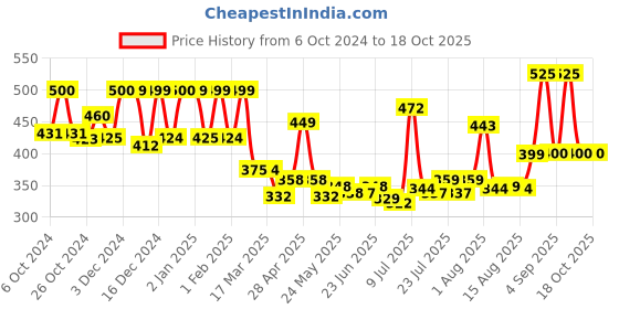 ajio.com priority Men Laptop Travel Backpack priority Price History Graph from 6 Oct 2024 to 17 Oct 2025
