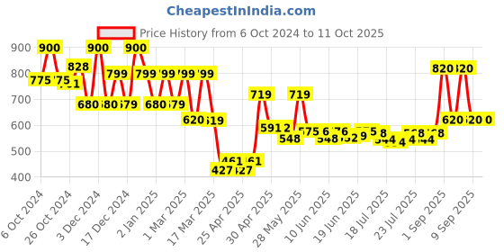 ajio.com priority Men Laptop Travel Backpack priority Price History Graph from 6 Oct 2024 to 11 Oct 2025