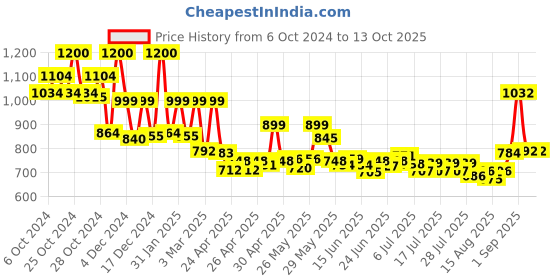 ajio.com priority Men Laptop Travel Backpack priority Price History Graph from 6 Oct 2024 to 13 Oct 2025