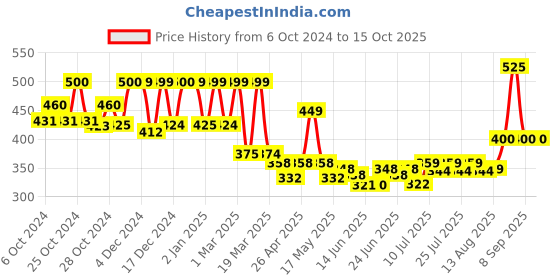 ajio.com priority Men Laptop Travel Backpack priority Price History Graph from 6 Oct 2024 to 14 Oct 2025