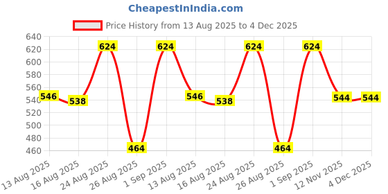 ajio.com priority Men Laptop Travel Backpack priority Price History Graph from 13 Aug 2025 to 4 Dec 2025