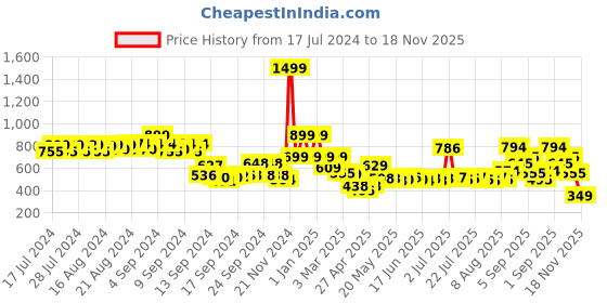 ajio.com priority Men Logo Embossed Everyday Backpack priority Price History Graph from 17 Jul 2024 to 18 Nov 2025